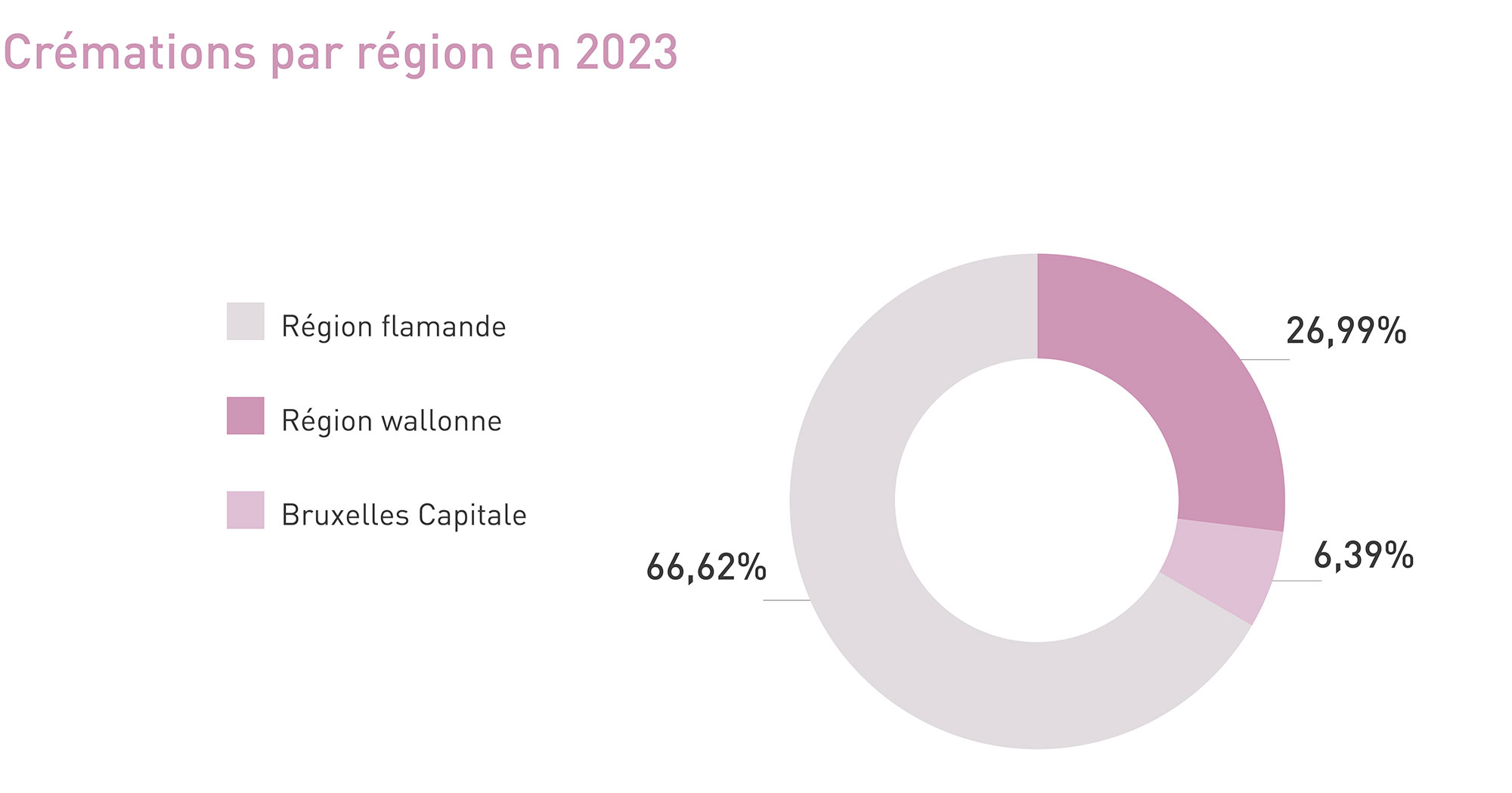 Crémation par région en 2023