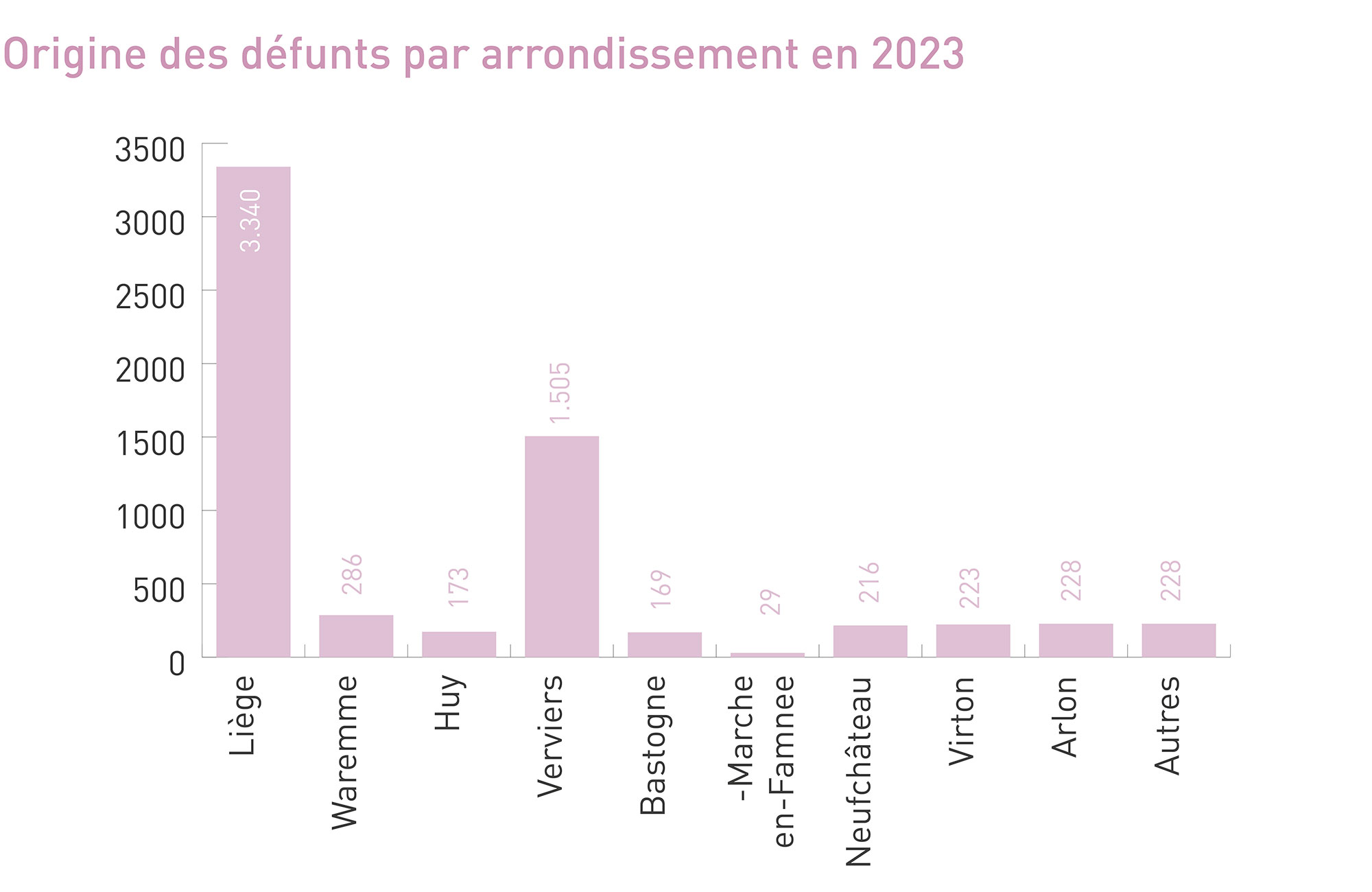 Origine des défunts par arrondissement en 2023 (Province de Liège)