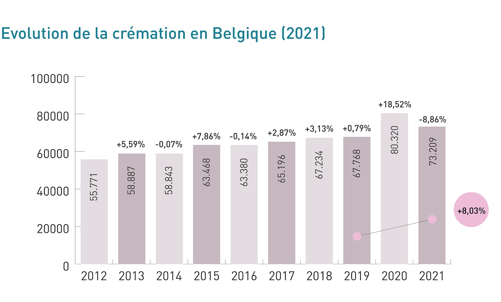 Evolution de la crémation en Belgique